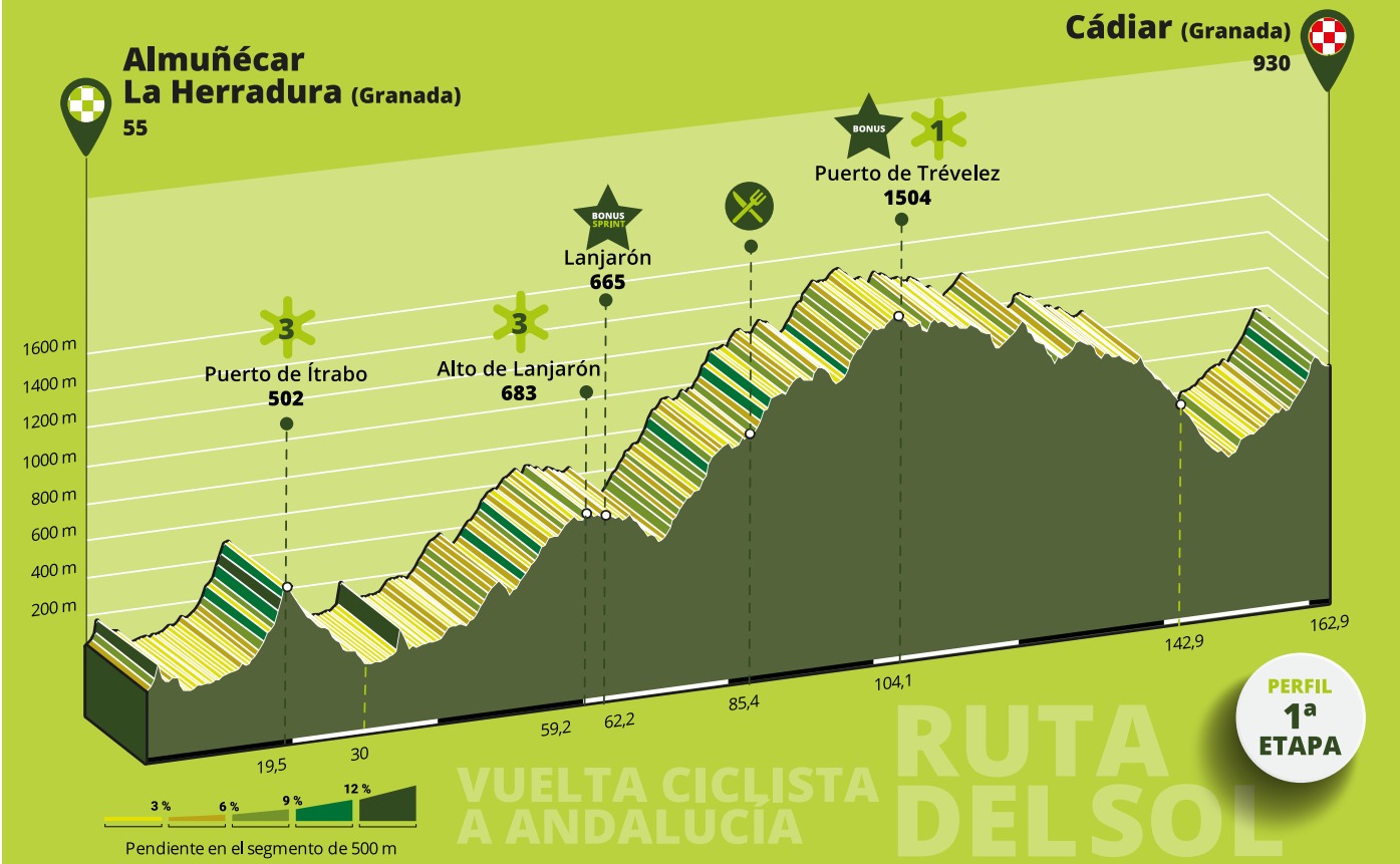 Este mircoles 14 a las 10,50h. sale de Almucar la La Vuelta Ciclista a Andaluca Ruta del Sol